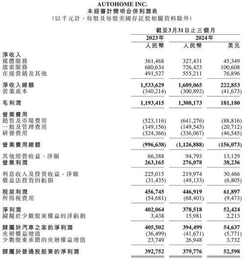 杏彩体育懂车帝上线亿美元已接近汽车之家市值