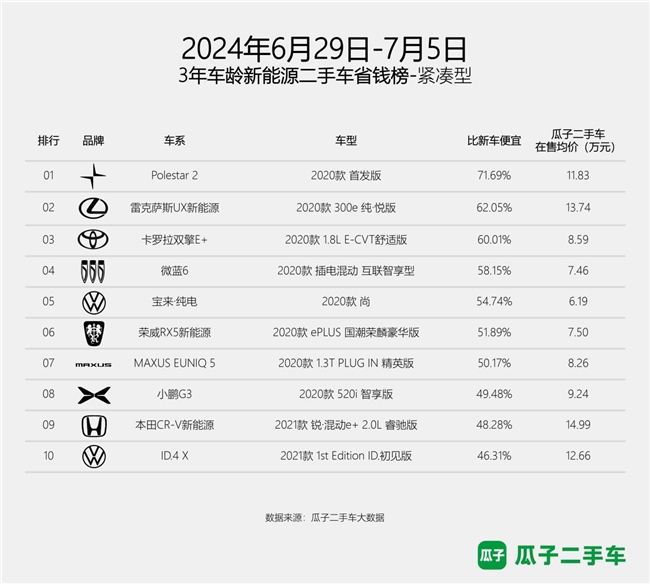 杏彩体育瓜子二手车《3年车龄新能源二手车省钱周榜》找到二手车的性价比之星