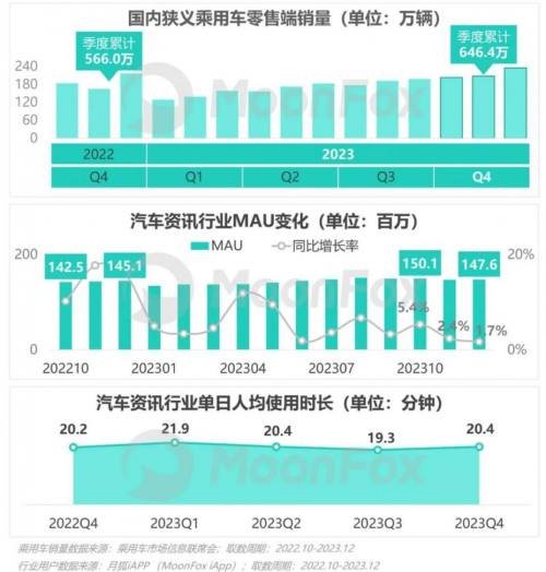 杏彩体育,汽车资讯行业呈现明显头部效应易车成行业领军者