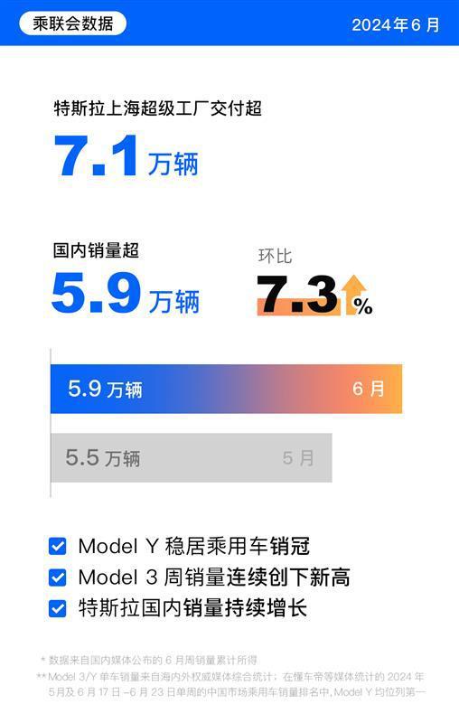 杏彩体育,乘联会数据:6月上海超级工厂交付超71万辆特斯拉国内销量超59万辆